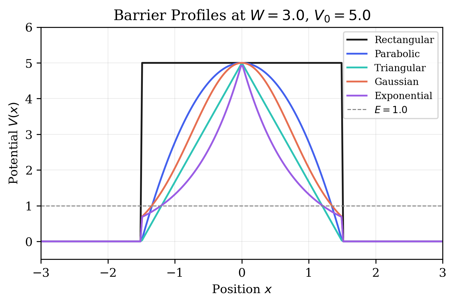 Barrier Profiles Overlay