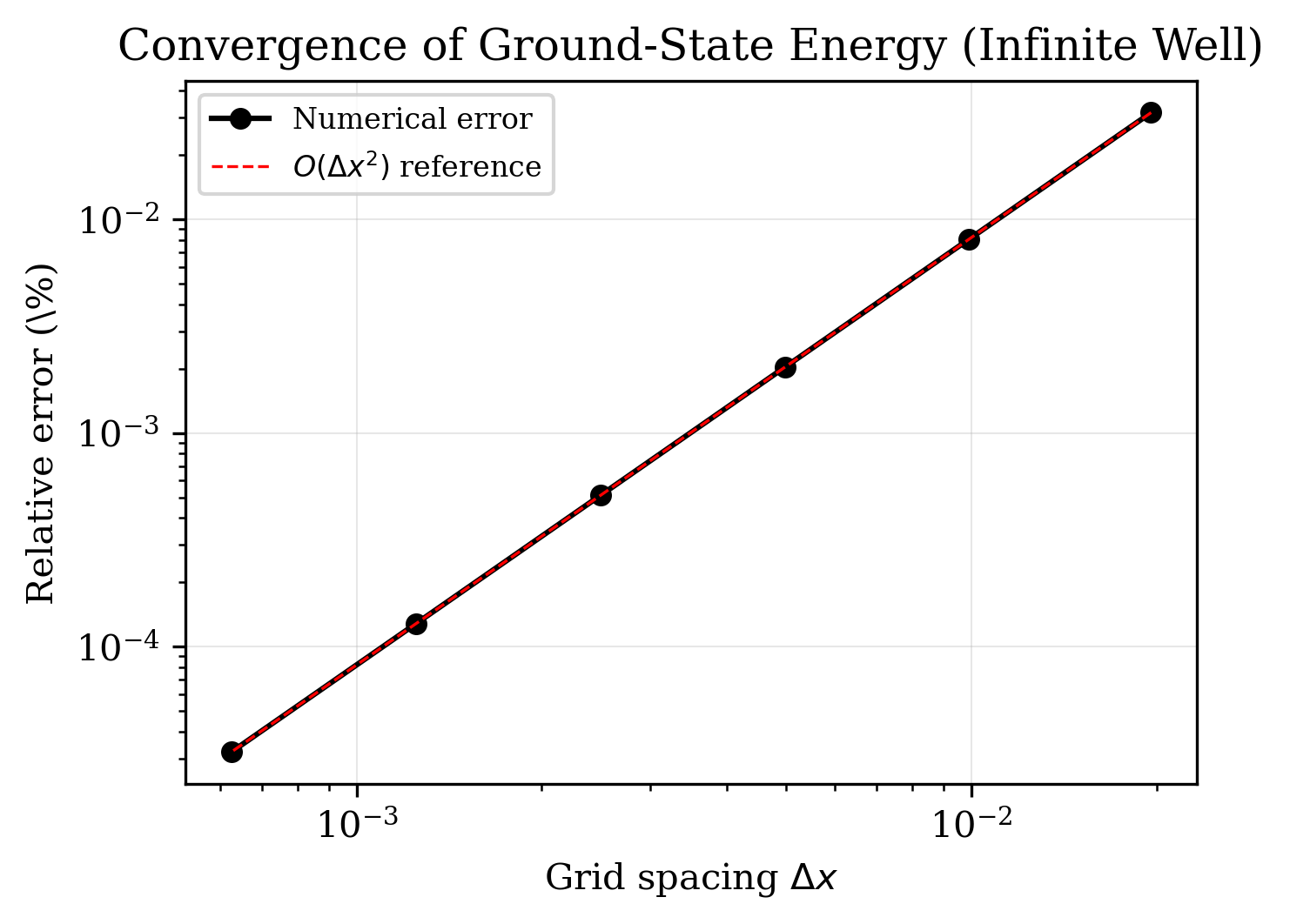 Numerical Convergence