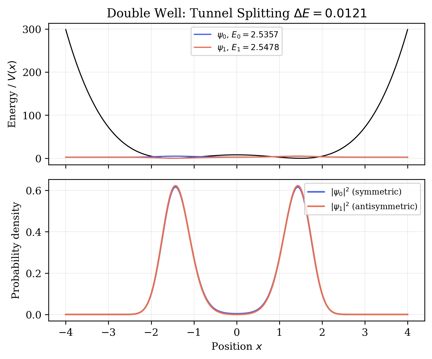 Double Well Tunnel Splitting