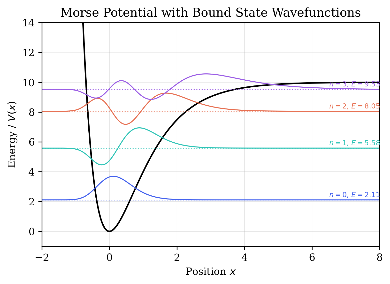 Morse Potential