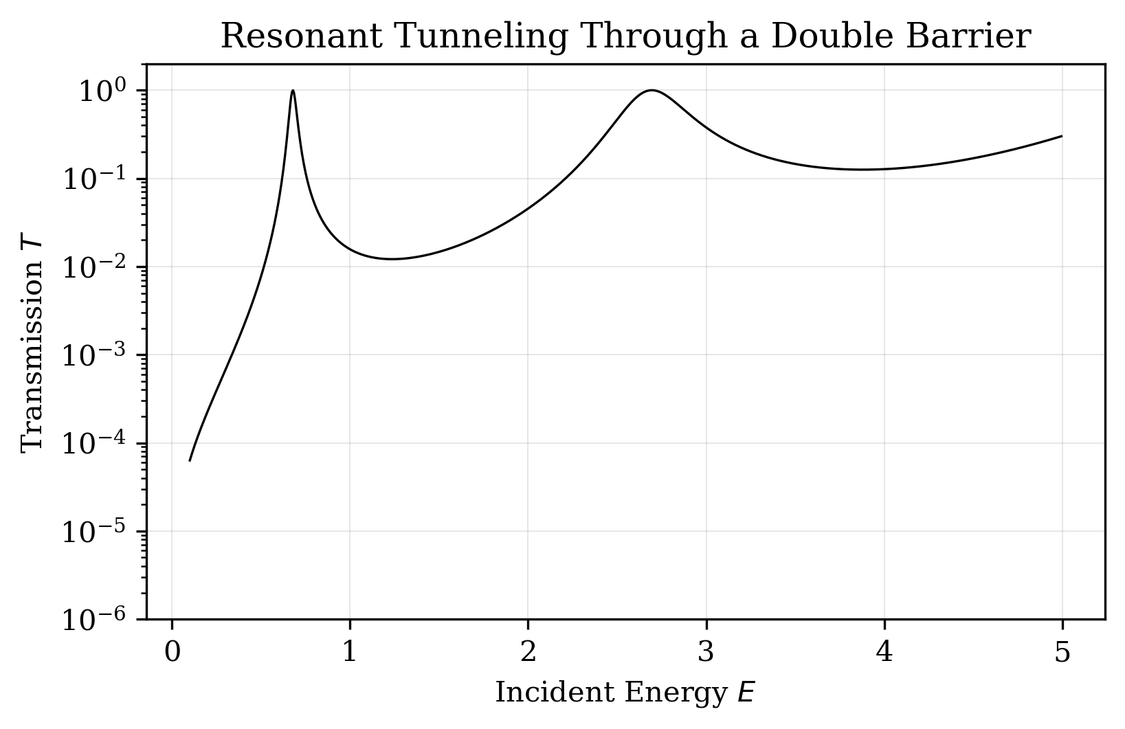 Resonant Tunneling