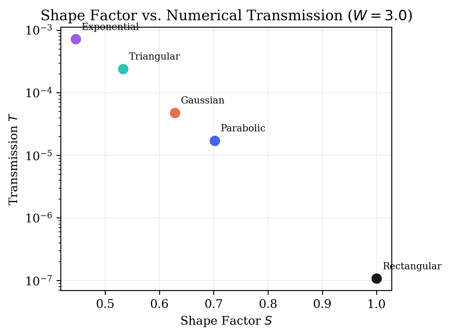 Shape Factor Correlation